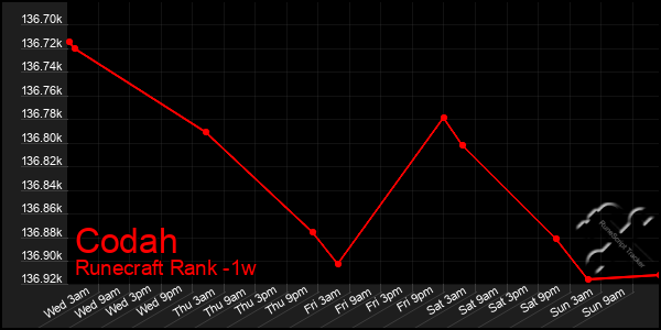 Last 7 Days Graph of Codah