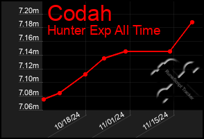 Total Graph of Codah