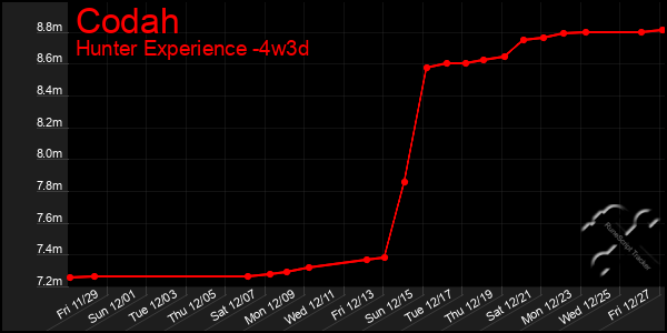 Last 31 Days Graph of Codah