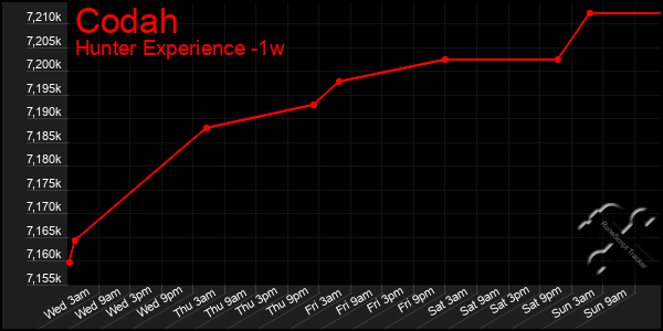 Last 7 Days Graph of Codah