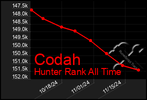 Total Graph of Codah