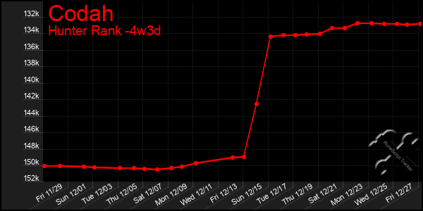 Last 31 Days Graph of Codah