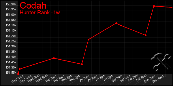 Last 7 Days Graph of Codah