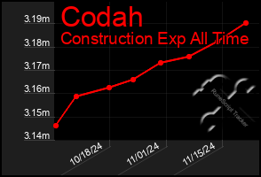 Total Graph of Codah