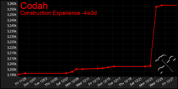 Last 31 Days Graph of Codah