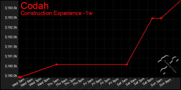 Last 7 Days Graph of Codah