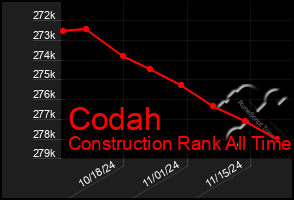 Total Graph of Codah