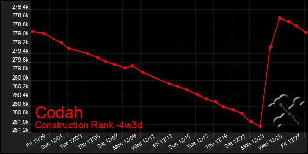 Last 31 Days Graph of Codah