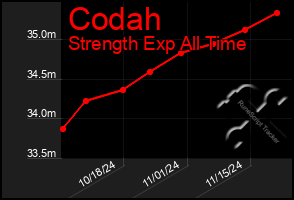 Total Graph of Codah