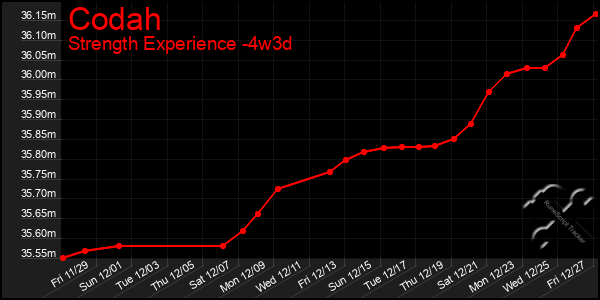 Last 31 Days Graph of Codah