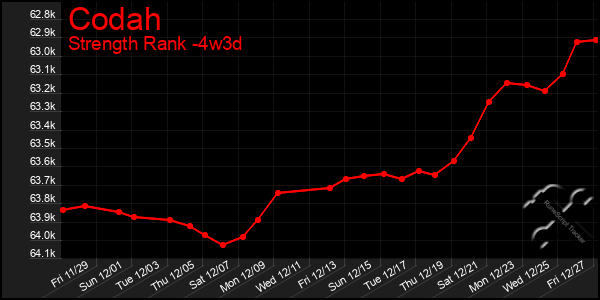 Last 31 Days Graph of Codah