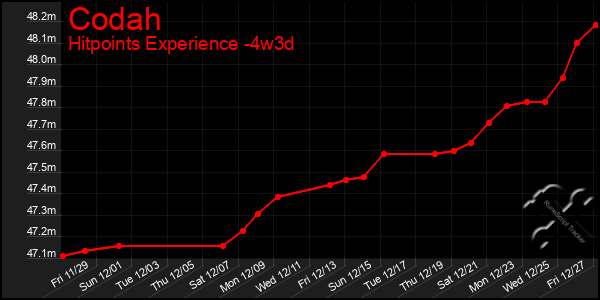 Last 31 Days Graph of Codah