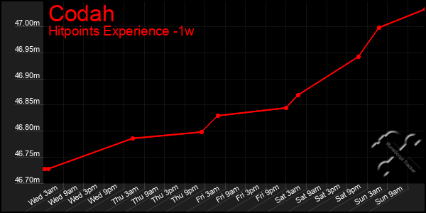 Last 7 Days Graph of Codah