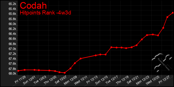 Last 31 Days Graph of Codah