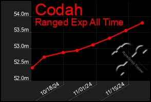 Total Graph of Codah