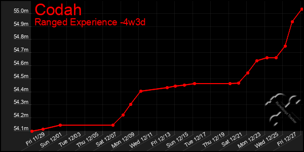 Last 31 Days Graph of Codah