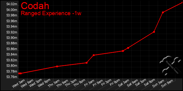 Last 7 Days Graph of Codah