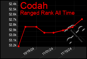 Total Graph of Codah