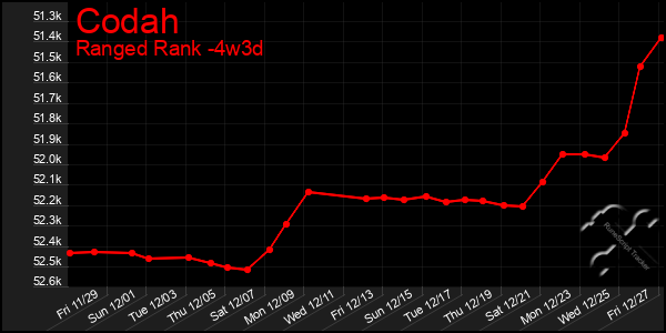 Last 31 Days Graph of Codah