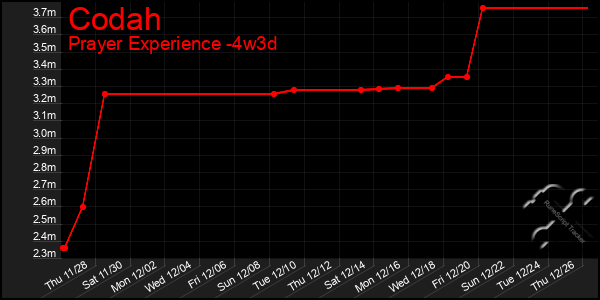 Last 31 Days Graph of Codah