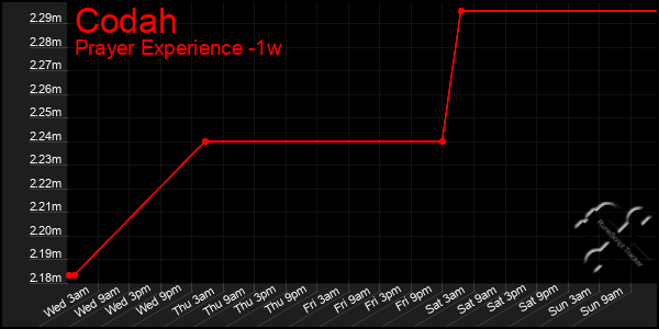 Last 7 Days Graph of Codah