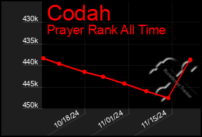 Total Graph of Codah