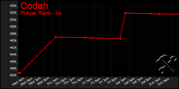 Last 7 Days Graph of Codah