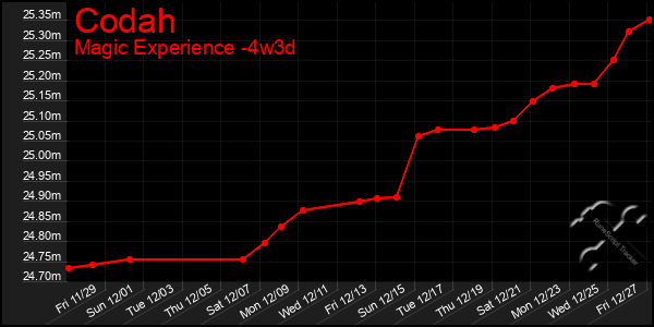 Last 31 Days Graph of Codah