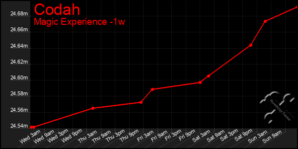 Last 7 Days Graph of Codah