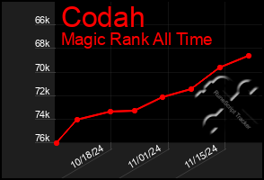 Total Graph of Codah