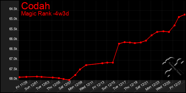 Last 31 Days Graph of Codah