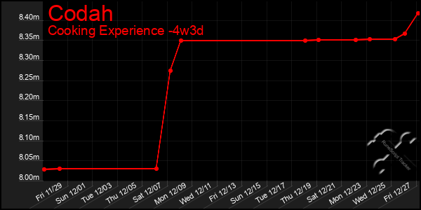 Last 31 Days Graph of Codah