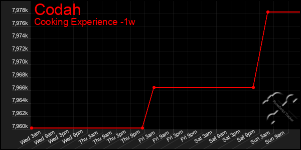 Last 7 Days Graph of Codah