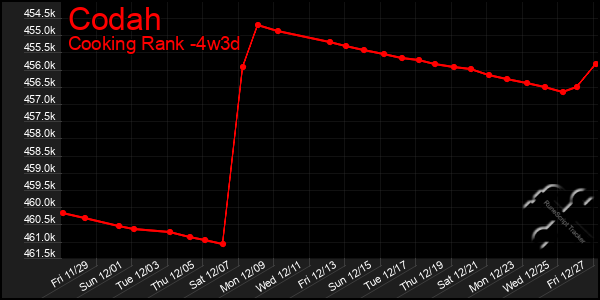 Last 31 Days Graph of Codah