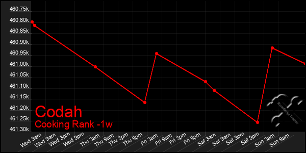 Last 7 Days Graph of Codah