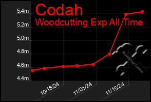 Total Graph of Codah