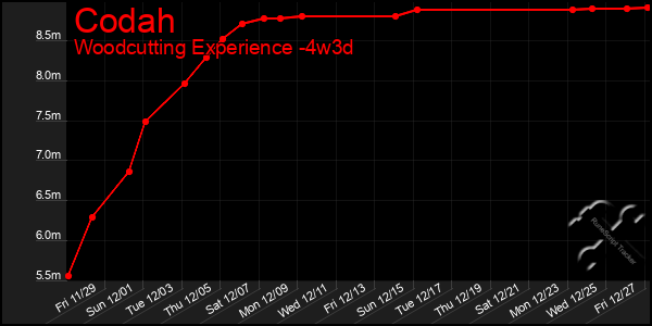 Last 31 Days Graph of Codah