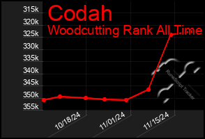 Total Graph of Codah