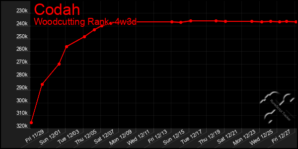 Last 31 Days Graph of Codah