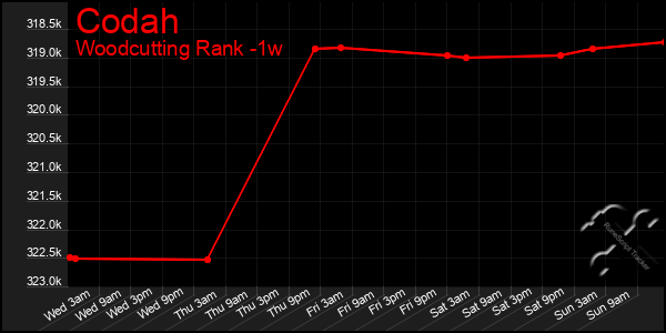 Last 7 Days Graph of Codah