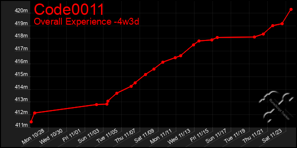 Last 31 Days Graph of Code0011