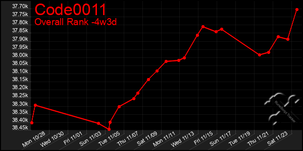 Last 31 Days Graph of Code0011