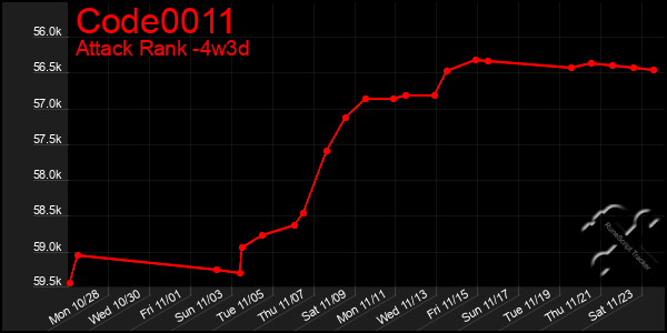 Last 31 Days Graph of Code0011