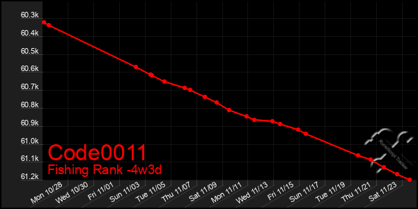 Last 31 Days Graph of Code0011