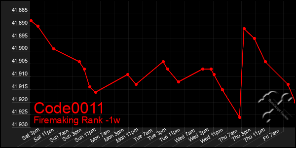 Last 7 Days Graph of Code0011