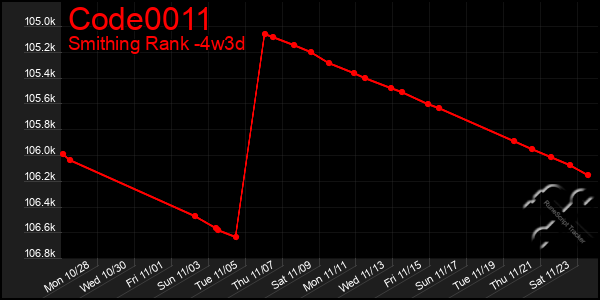 Last 31 Days Graph of Code0011