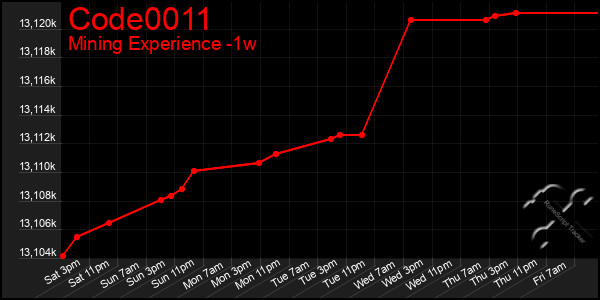 Last 7 Days Graph of Code0011