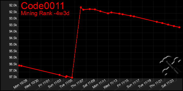 Last 31 Days Graph of Code0011