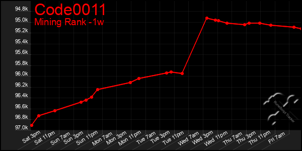 Last 7 Days Graph of Code0011