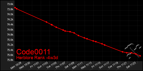 Last 31 Days Graph of Code0011